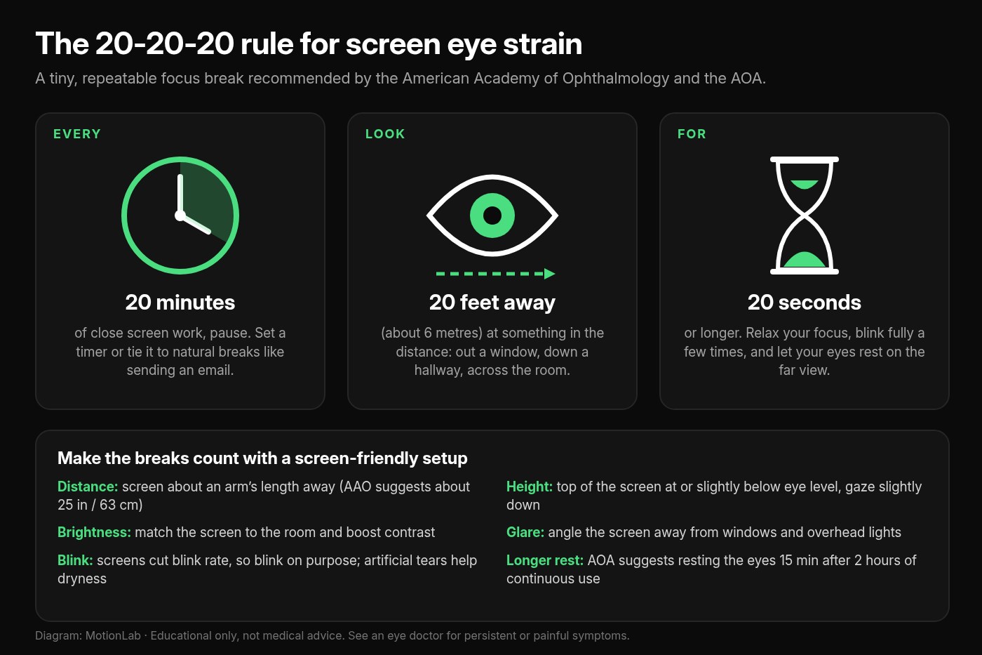 Diagram of the 20-20-20 rule: every 20 minutes, look 20 feet away, for 20 seconds, plus screen setup tips for distance, height, brightness, glare, blinking, and longer rest breaks