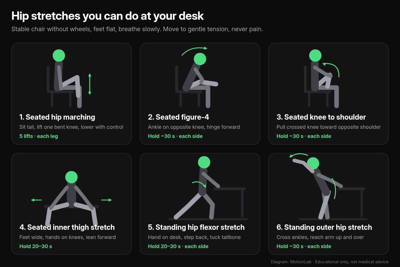 Diagram of six hip stretches you can do at your desk: seated hip marching, seated figure-4, seated knee to shoulder, seated inner thigh stretch, standing hip flexor stretch, and standing outer hip stretch, with hold times