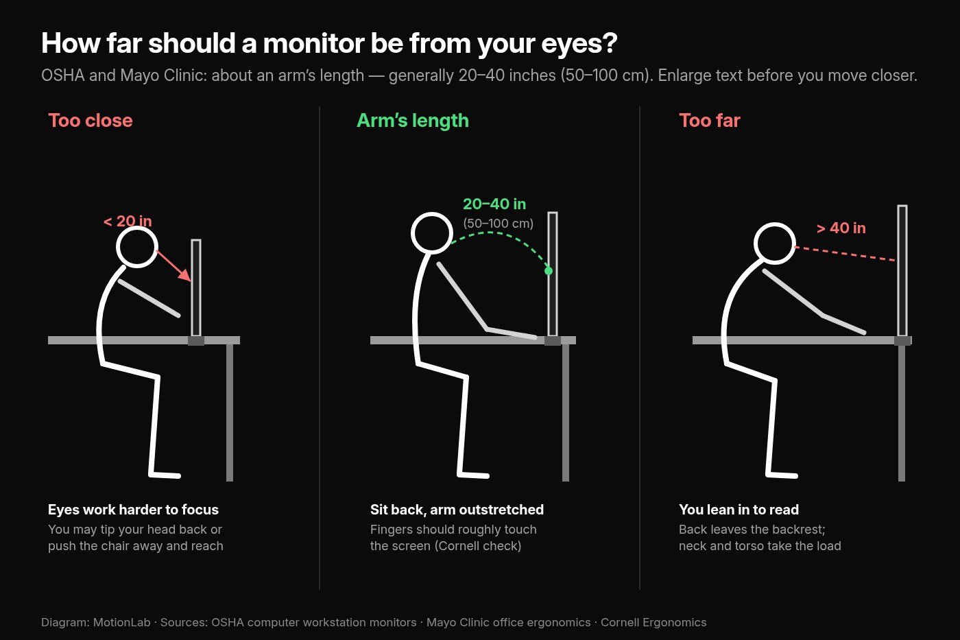 Side-by-side diagram comparing a monitor that is too close, at arm’s length (20–40 inches), and too far from the eyes