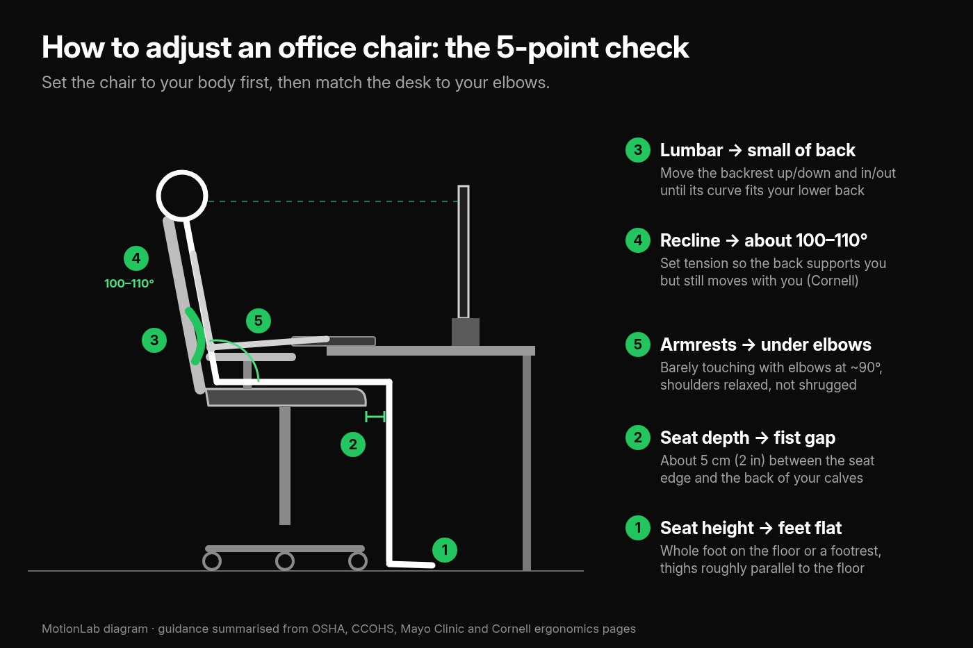 Diagram of a person seated in an adjusted office chair showing seat height, seat depth, lumbar support, recline and armrest checks