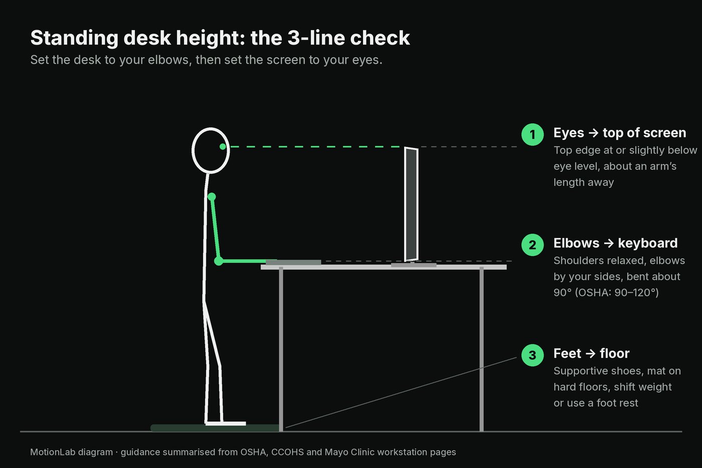 Diagram of a standing desk setup with the top of the screen at eye level, the keyboard at elbow height, and supportive shoes on a mat