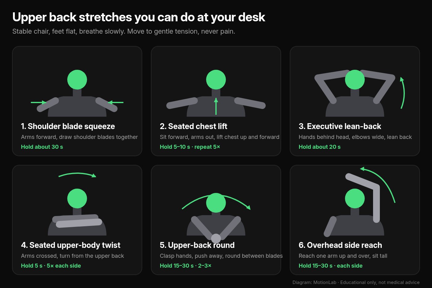 Diagram of six upper back stretches you can do at your desk: shoulder blade squeeze, seated chest lift, executive lean-back, seated upper-body twist, upper-back round, and overhead side reach, with hold times