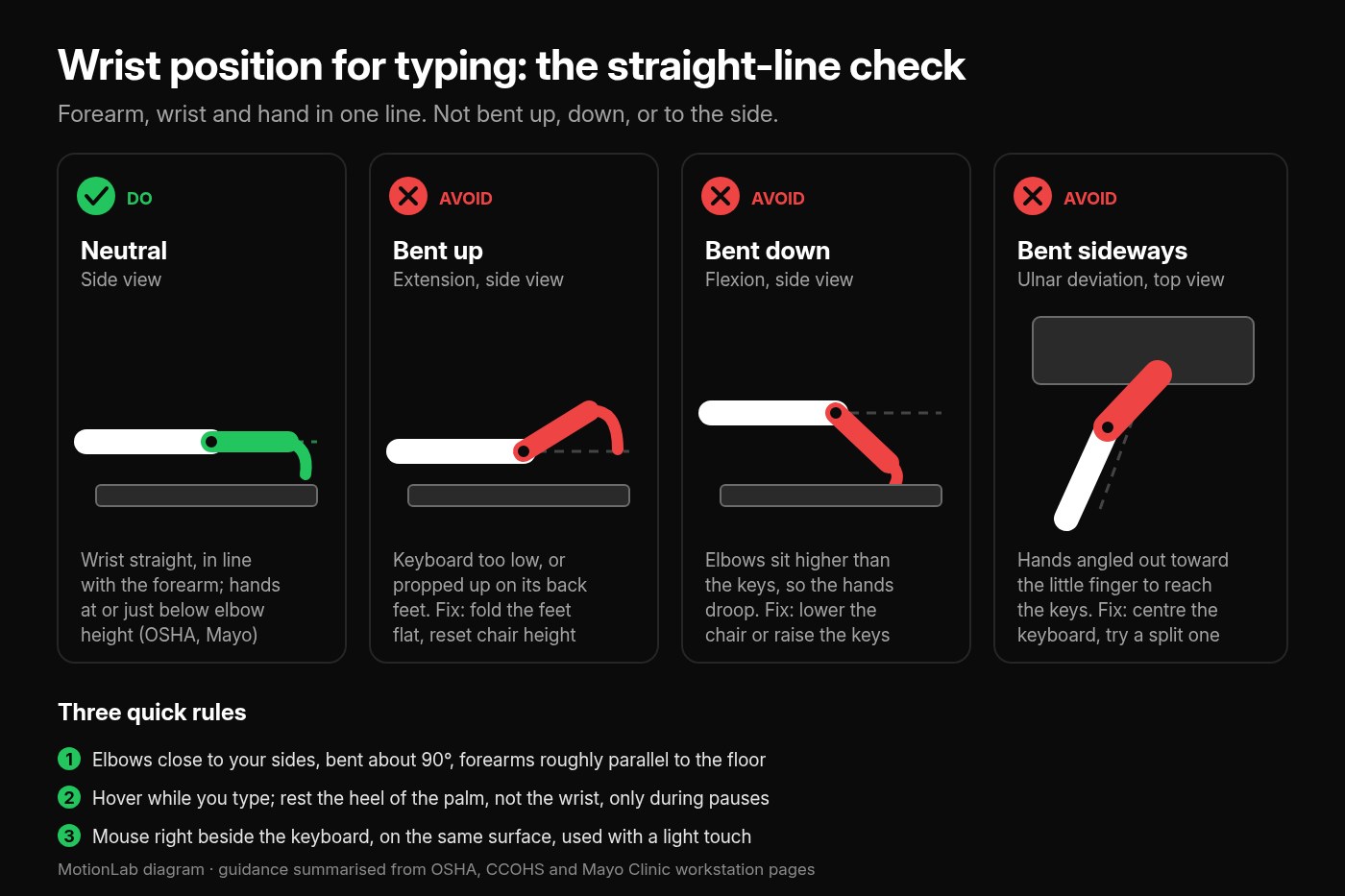 Diagram comparing a neutral typing wrist with wrists bent up, bent down, and bent sideways